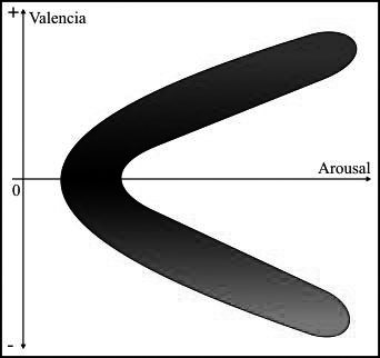 Figura 1. Efecto de boomerang en el espacio bidimensional afectivo.jpg