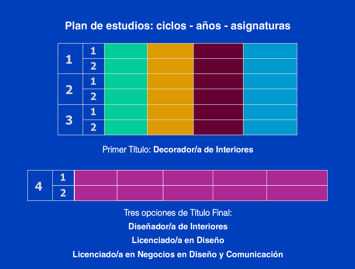 Plan de Estudios de Lic. en Comunicacion Digital