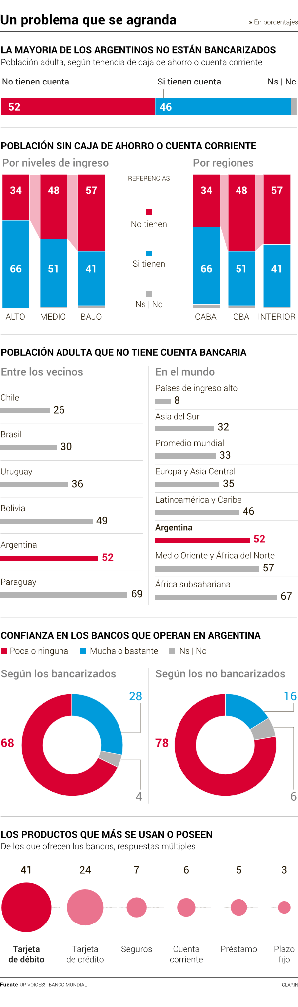 nota mayoria argentinos no bancarizados
