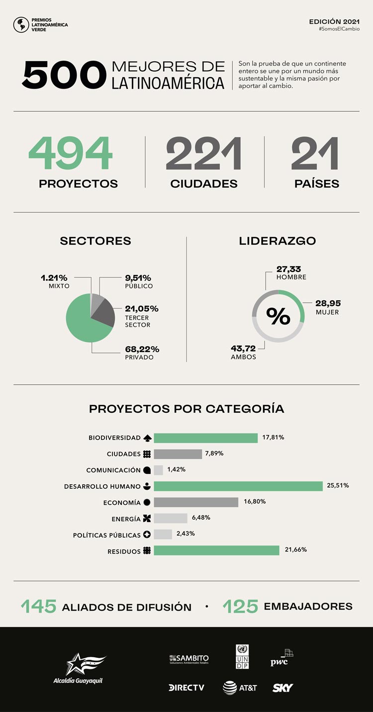 500 mejores proyectos sostenibles 2021
