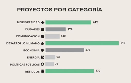 Resultados de la convocatoria 2021 | Premios Latinoamérica Verde