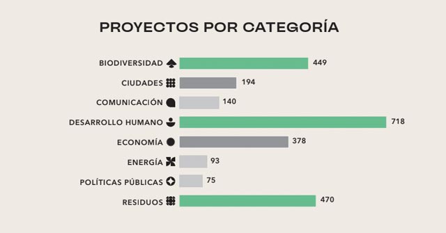 Resultados de la convocatoria 2021 | Premios Latinoamérica Verde