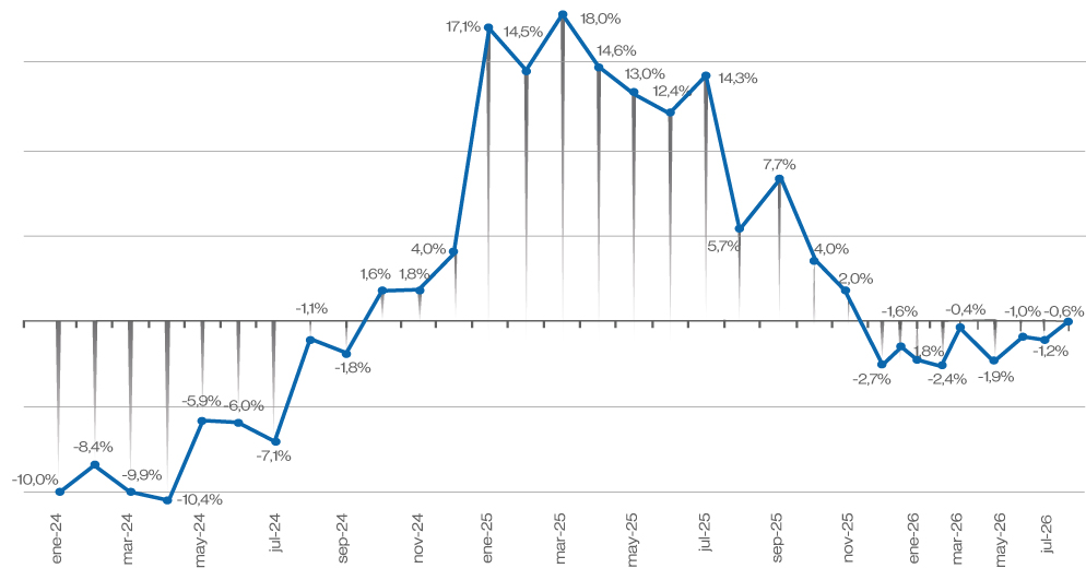 Gr&aacute;fico ICP-UP Enero 2023 &ndash; Agosto 2026