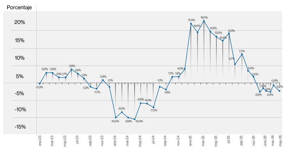 Gr&aacute;fico ICP-UP Enero 2023 &ndash; Mayo 2026