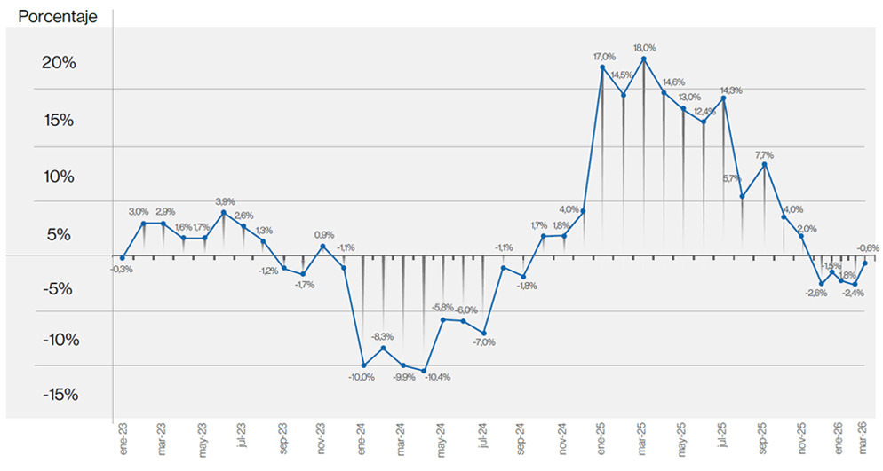 Gr&aacute;fico ICP-UP Enero 2023 &ndash; Abril 2026
