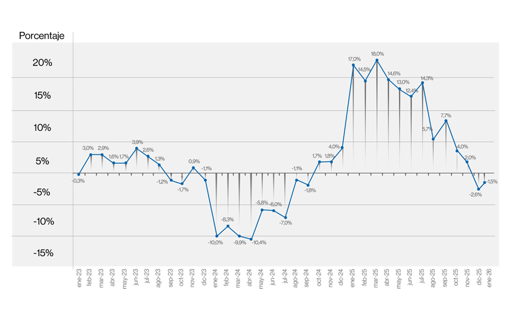 Gr&aacute;fico ICP-UP Enero 2023 &ndash; Enero 2026