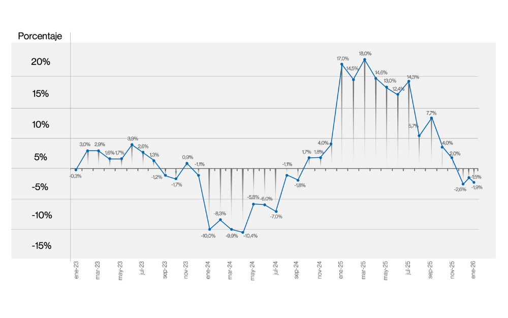 Gr&aacute;fico ICP-UP Enero 2023 &ndash; Febrero 2026