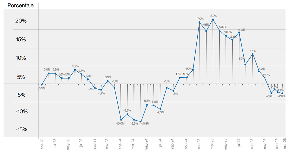 Gr&aacute;fico ICP-UP Enero 2023 &ndash; Marzo 2026