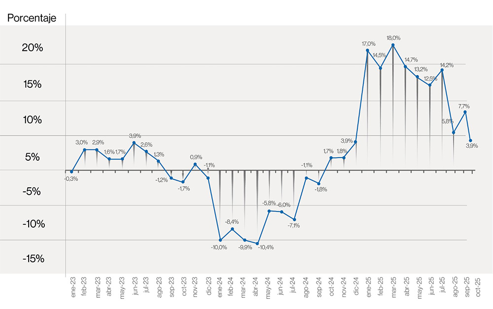 Gráfico ICP-UP Enero 2023 – Octubre 2025