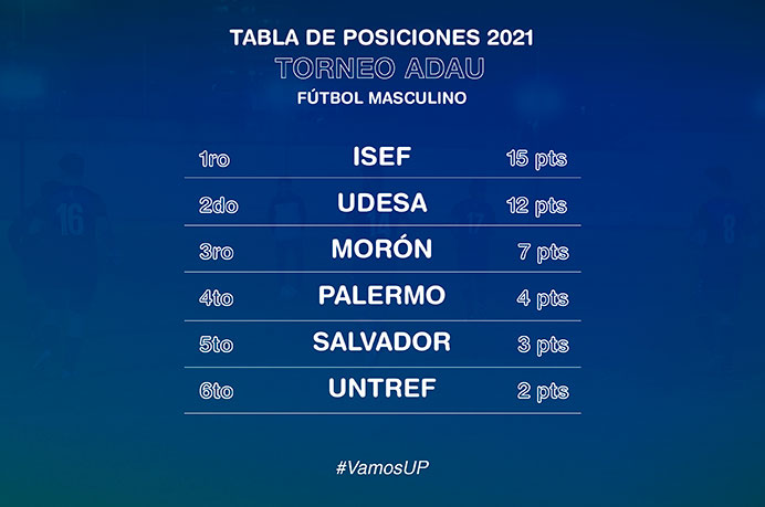 ¿Cómo se encuentra Fútbol UP?