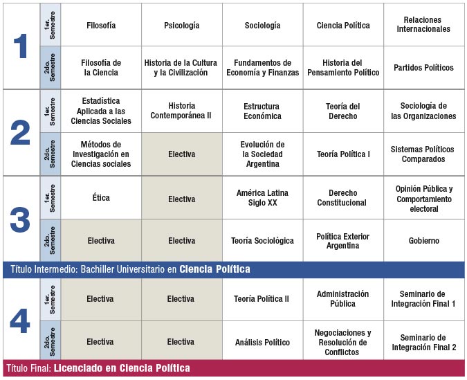 Plan de Estudios | Ciencia Política | Facultad de Ciencias Sociales |  Universidad de Palermo