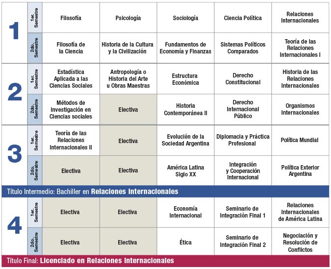 Plan de Estudios | Relaciones Internacionales | Facultad de Ciencias  Sociales | Universidad de Palermo