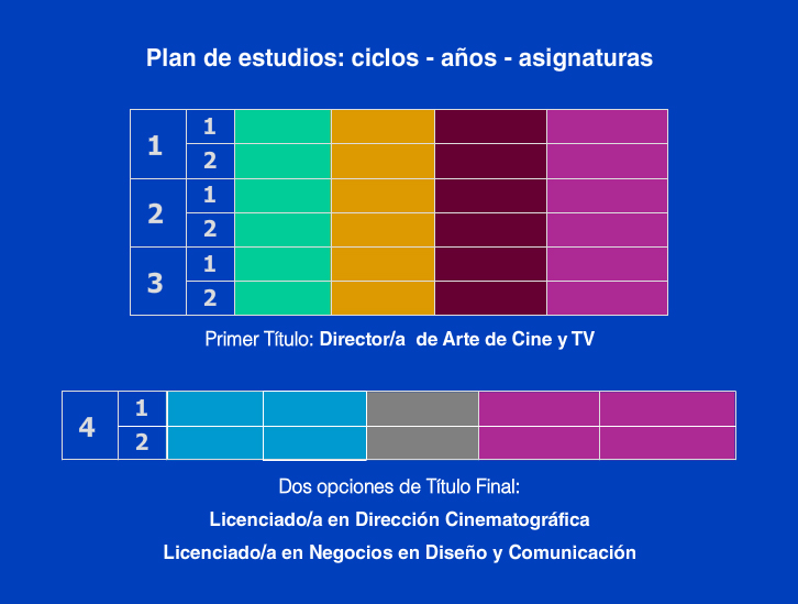 Plan de Estudios de Lic. en Comunicacion Digital