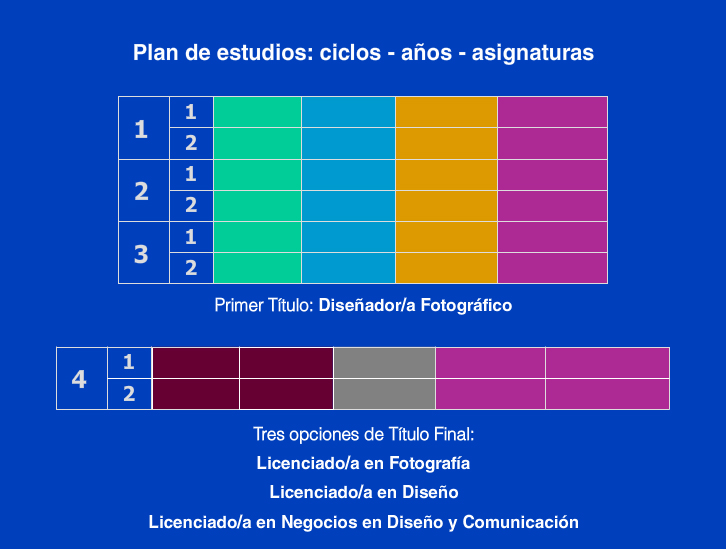 Plan de Estudios de Lic. en Comunicacion Digital