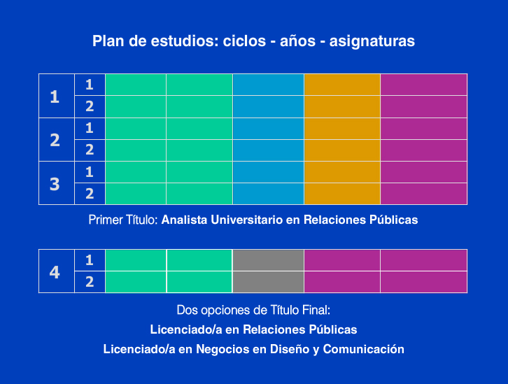 Plan de Estudios de Lic. en Relaciones Públicas
