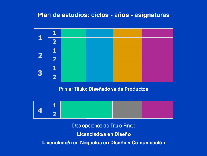 Plan de Estudios de Lic. en Comunicacion Digital