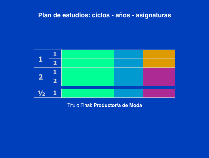 Plan de Estudios de Producción de Moda