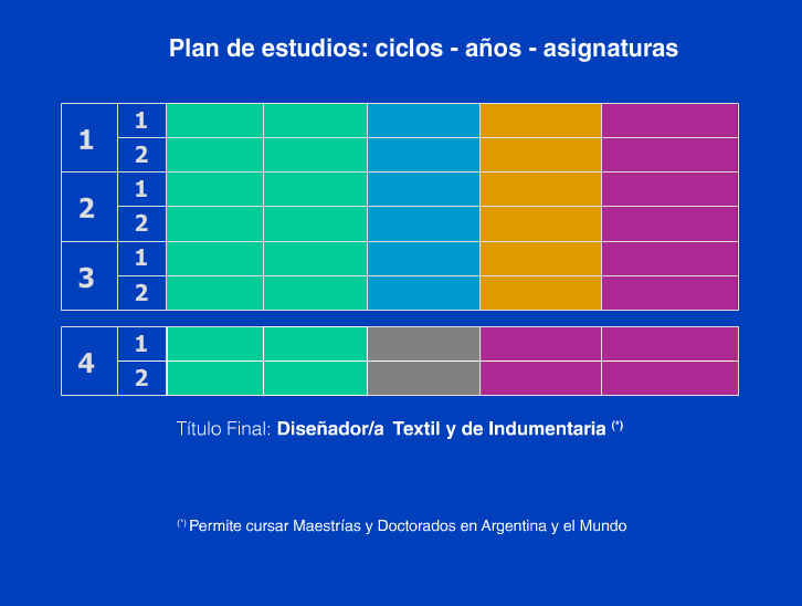 Plan de Estudios de Diseño Textil e Indumentaria