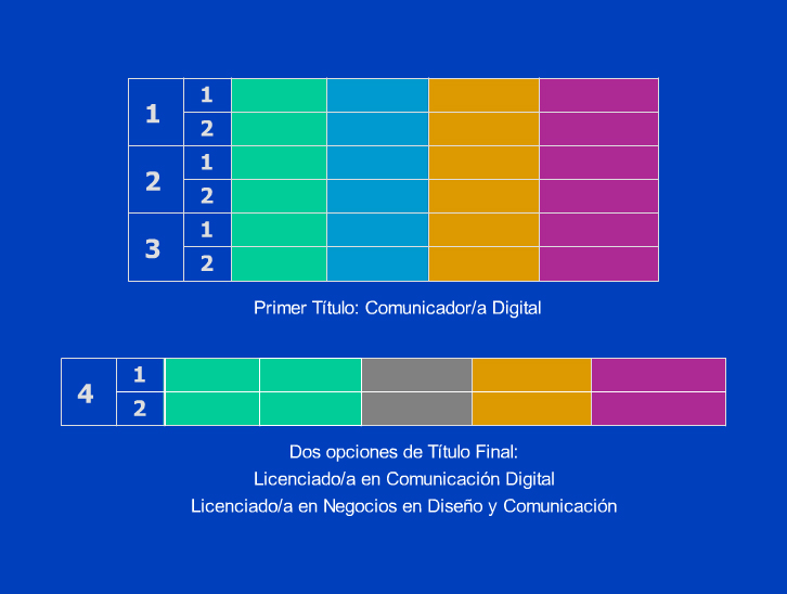 Plan de Estudios de Lic. en Comunicacion Digital