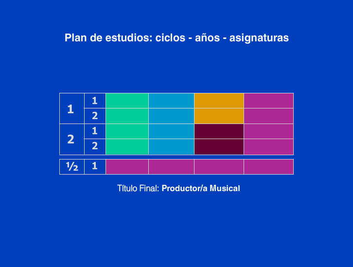 Plan de Estudios de Producción Musical