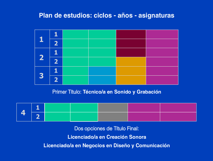 Plan de Estudios de Licenciatura en Creación Sonora