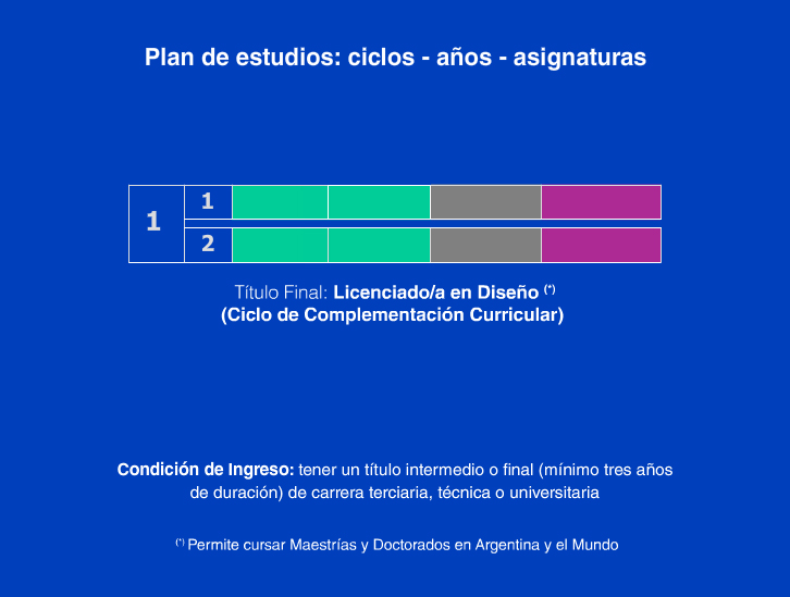 Plan de Estudios de Lic. en Comunicacion Digital