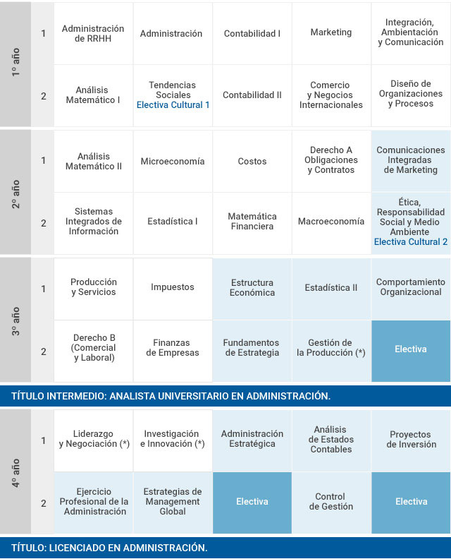 Plan de estudios Administración Facultad de Ciencias