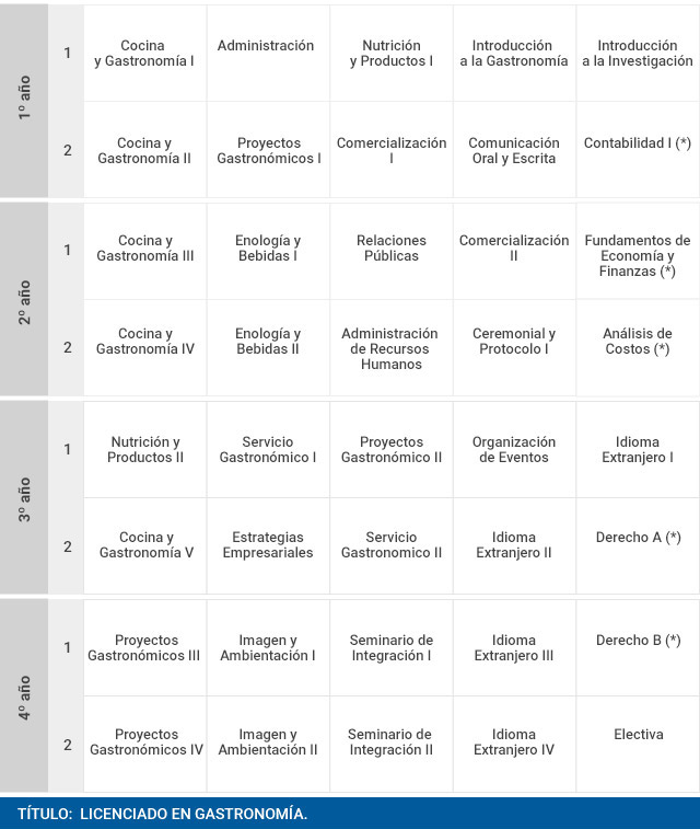 Top 87+ imagen carrera de gastronomia materias