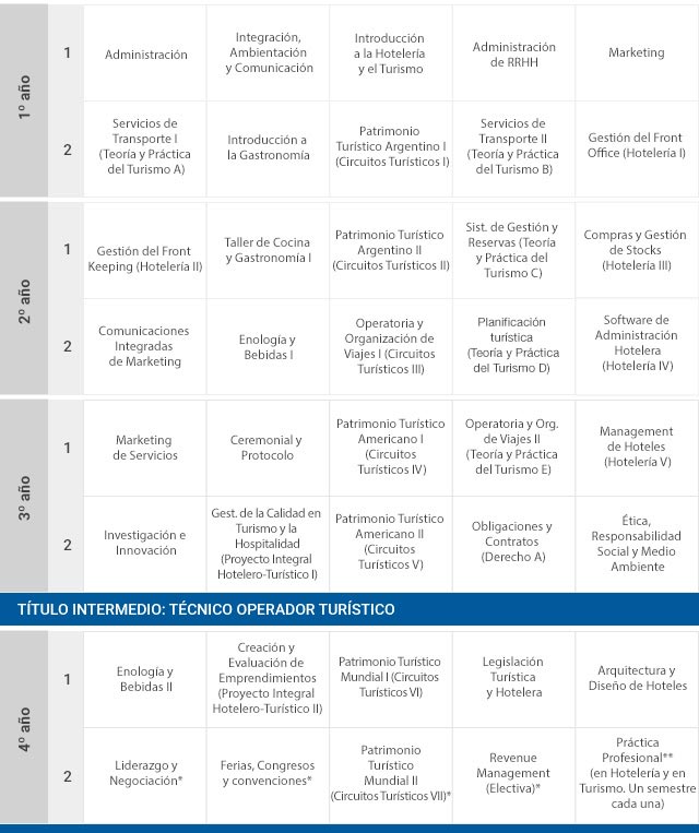 Plan de estudios | Programa Conjunto en Hotelería y Turismo | Facultad de  Negocios | UP